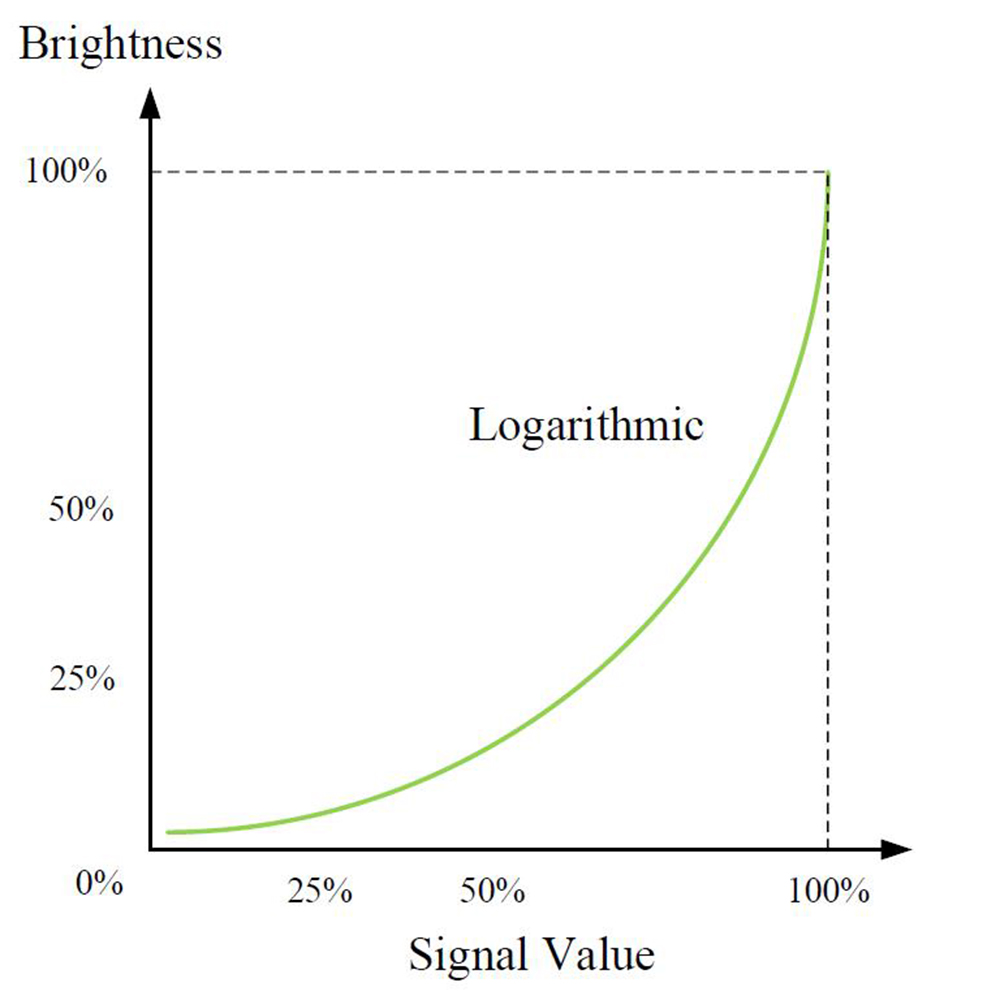 Logarithmic Dimming Curves
